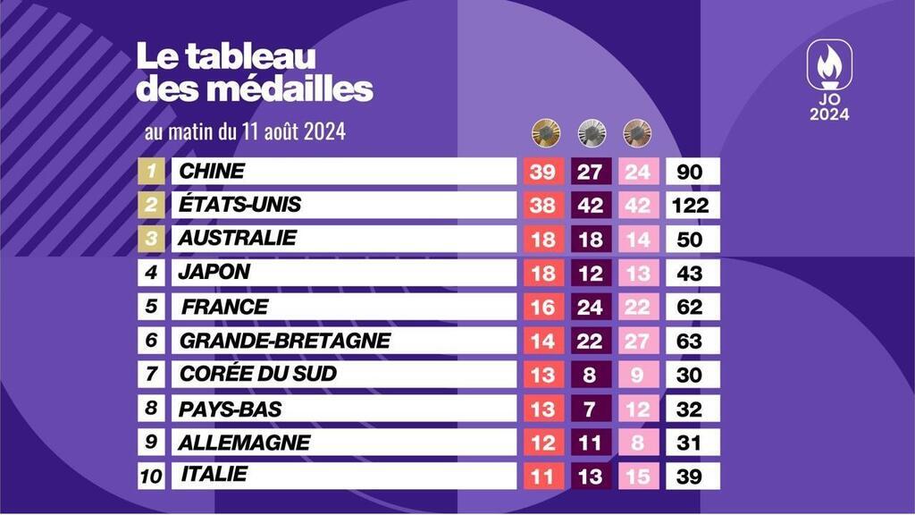 JO 2024. Qui remportera le classement des médailles ? La folle bataille