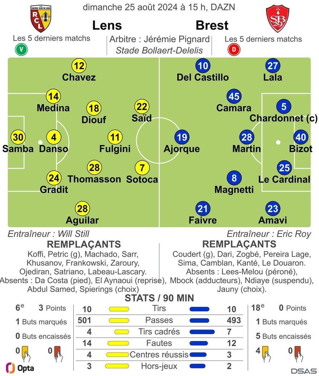 Rc Lens Stade Brestois Faivre Titulaire Satriano Remplaçant