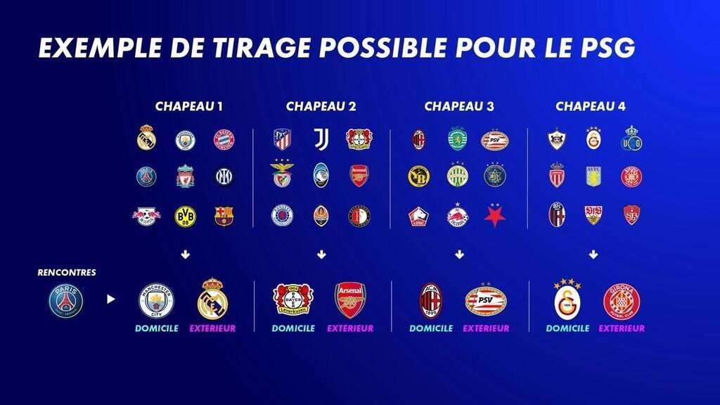 Ligue Des Champions Format Tirage Au Sort Tout Comprendre De La