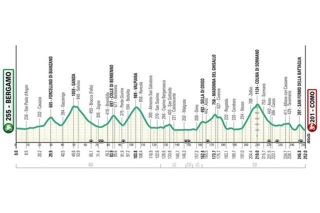 tour de lombardie profil