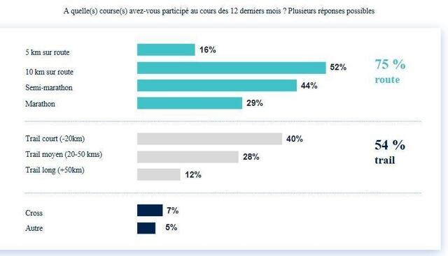 photo les distances parcourues par les finishers en france en 2024.  ©  dr