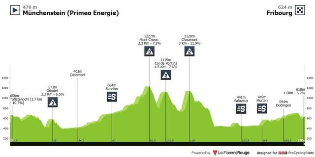Le parcours de la première étape du Tour de Romandie 2025. La Flamme Rouge photo le parcours de la première étape du tour de romandie 2025. © la flamme rouge