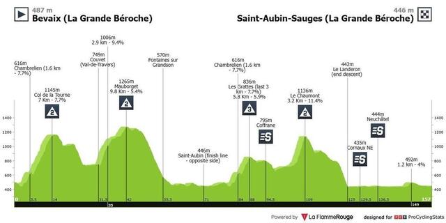 Le parcours de la deuxième étape du Tour de Romandie 2025. La Flamme Rouge photo le parcours de la deuxième étape du tour de romandie 2025. © la flamme rouge