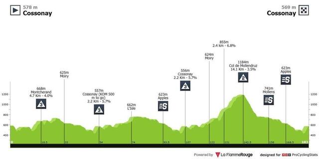 Le parcours de la troisième étape du Tour de Romandie 2025. La Flamme Rouge photo le parcours de la troisième étape du tour de romandie 2025. © la flamme rouge