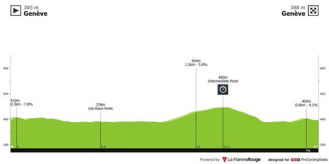 Le profil de la cinquième étape du Tour de Romandie 2025. La Flamme Rouge photo le profil de la cinquième étape du tour de romandie 2025. © la flamme rouge