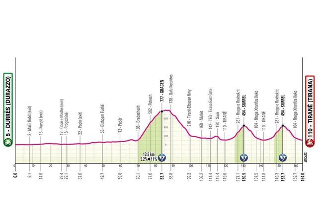Le profil de première étape du Giro 2025. giroditalia.it photo le profil de première étape du giro 2025. © giroditalia.it