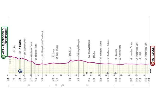Le profil de la 4e étape du Giro 2025. giroditalia.it photo le profil de la 4e étape du giro 2025. © giroditalia.it