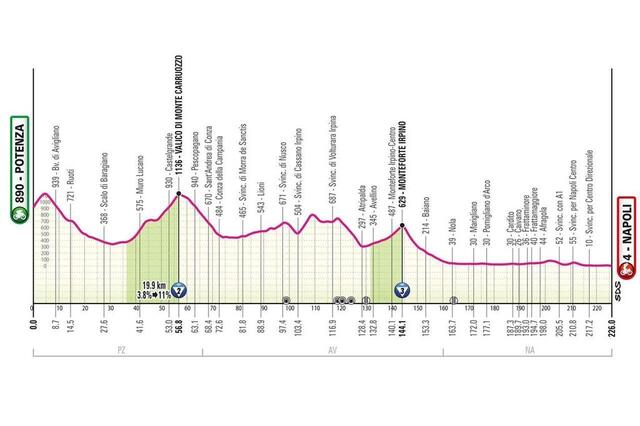 Le profil de la 6e étape du Giro 2025. giroditalia.it photo le profil de la 6e étape du giro 2025. © giroditalia.it