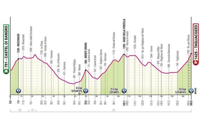 Le profil de la 7e étape du Giro 2025. giroditalia.it photo le profil de la 7e étape du giro 2025. © giroditalia.it