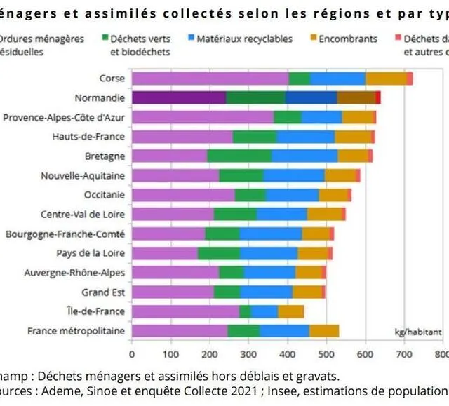 photo l’insee indique les types de déchets par région.  ©  insee
