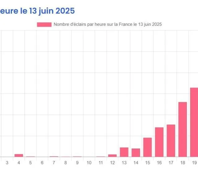 photo les orages ont été violents à la tombée du jour, vendredi 13 juin.  ©  capture d’écran météo60