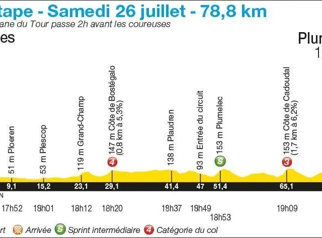Le profil de la première étape du Tour de France femmes. Infographie Olivier Bernard photo le profil de la première étape du tour de france femmes. © infographie olivier bernard
