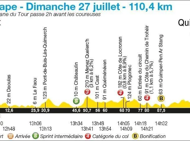 Le profil de la deuxième étape du Tour de France femmes. Infographie Olivier Bernard photo le profil de la deuxième étape du tour de france femmes. © infographie olivier bernard