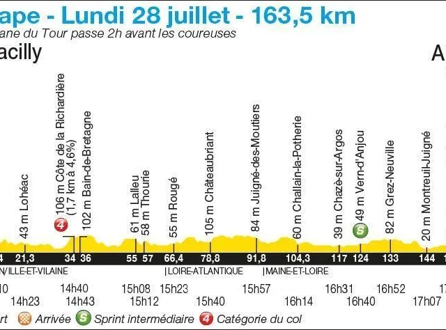 Le profil de la troisième étape du Tour de France femmes. Infographie Olivier Bernard photo le profil de la troisième étape du tour de france femmes. © infographie olivier bernard