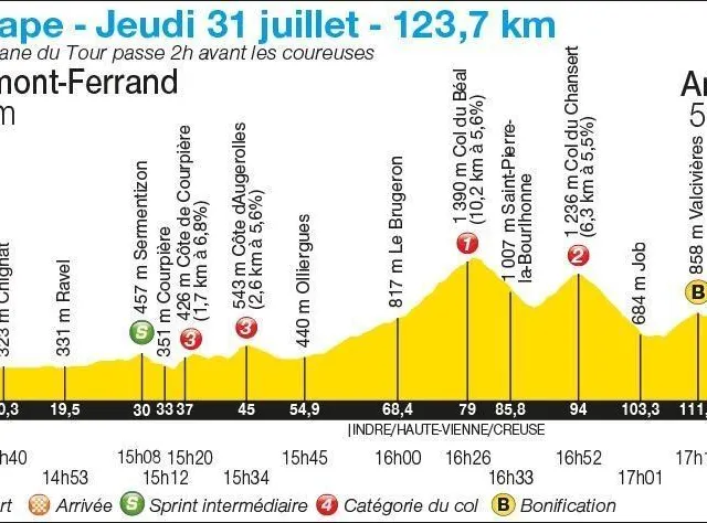 Le profil de la sixième étape du Tour de France femmes. Infographie Olivier Bernard photo le profil de la sixième étape du tour de france femmes. © infographie olivier bernard
