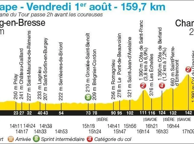 Le profil de la septième étape du Tour de France femmes. Infographie Olivier Bernard photo le profil de la septième étape du tour de france femmes. © infographie olivier bernard