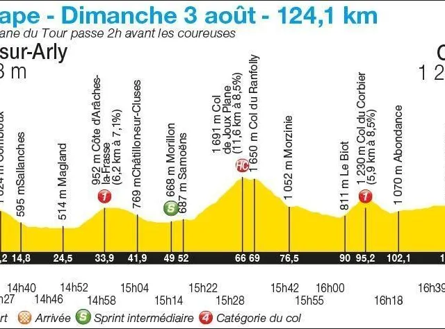 Le profil de la neuvième étape du Tour de France femmes. Infographie Olivier Bernard photo le profil de la neuvième étape du tour de france femmes. © infographie olivier bernard