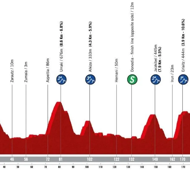 photo le profil de la clasica san sebastian.  ©  la flamme rouge