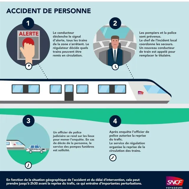 photo ce qu’il se passe en cas d’accident de personne avec un train.  ©  document sncf