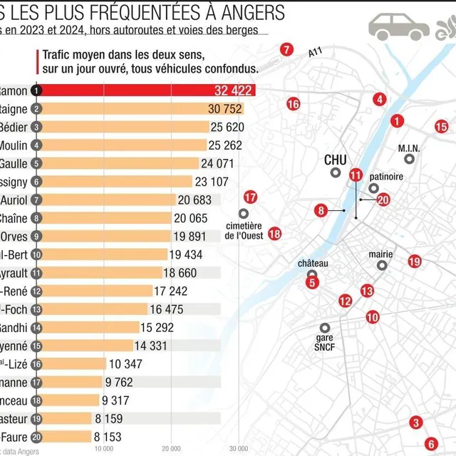 photo le classement des routes les plus fréquentées d’angers hors autoroutes et voies des berges  ©  infographie co - gs