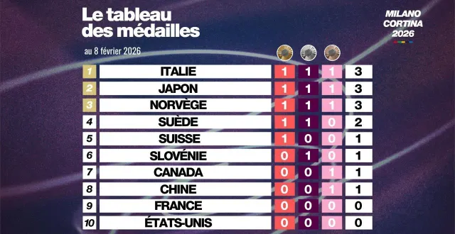 photo  le tableau des médailles au matin du dimanche 8 février 2026.  &copy;  ouest-france 