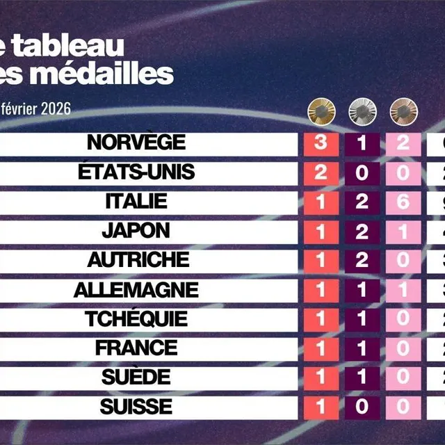 photo le tableau des médailles aux jo 2026 au lundi 9 février.  ©  ouest-france