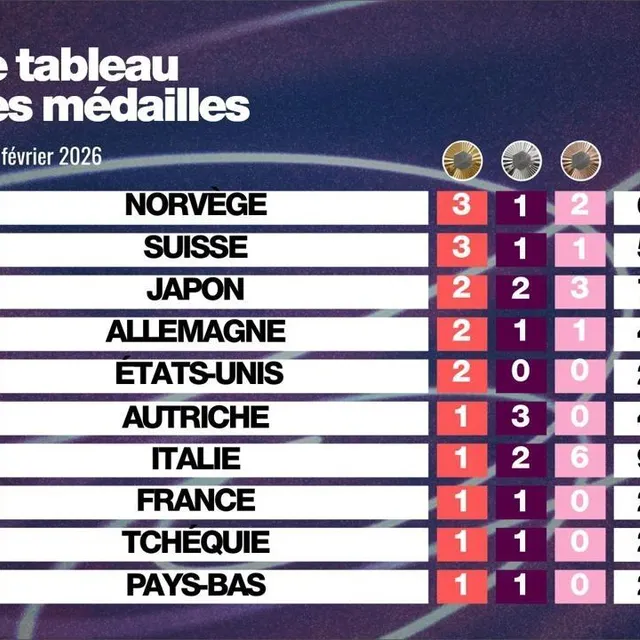 photo le tableau des médailles des jo 2026 ce mardi 10 février 2026, au matin.  ©  ouest-france