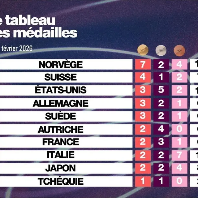 photo le tableau des médailles des jo 2026, le mercredi 11 février 2026 actualisé à 16 h 30.  ©  ouest-france