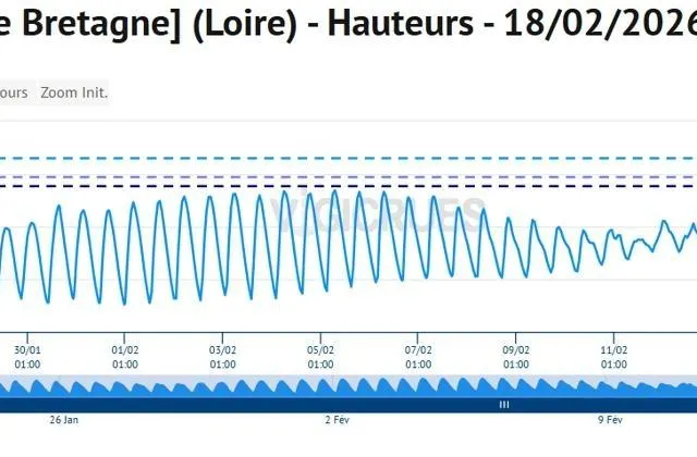Ce graphique de Vigicrues montre qu’au début du mois, la différence entre le haut (marée haute) et le bas (marée basse) de la crête est importante. Depuis quelques jours, la variation est plus réduite et le niveau de hauteur d’eau continue de monter. Capture Vigie crue photo ce graphique de vigicrues montre qu’au début du mois, la différence entre le haut (marée haute) et le bas (marée basse) de la crête est importante. depuis quelques jours, la variation est plus réduite et le niveau de hauteur d’eau continue de monter. © capture vigie crue