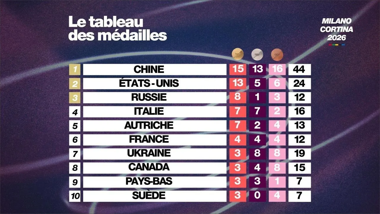 Jeux paralympiques. Le tableau des médailles final : la France termine ...
