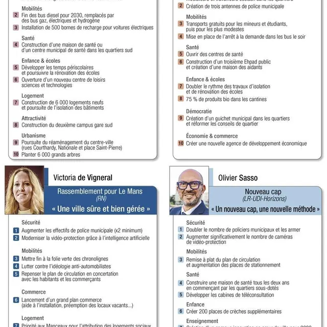 photo les points forts des programmes des candidats du mans au second tour.  ©  infographie le maine libre