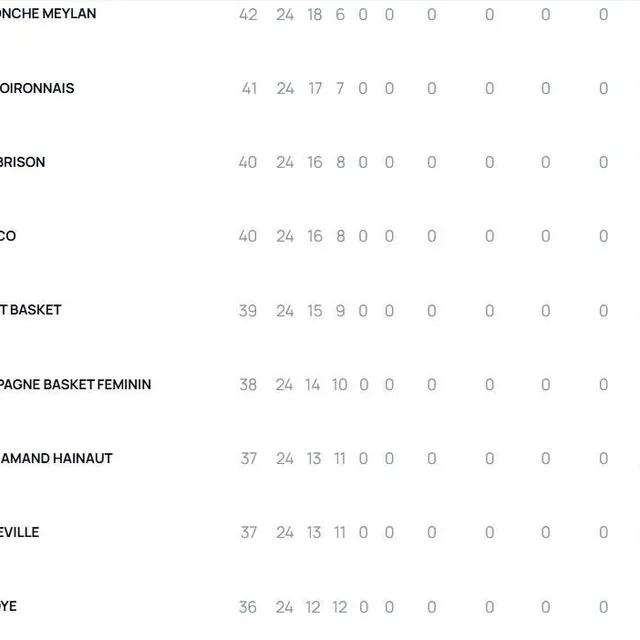 photo la situation au classement à deux journées de la fin.  ©  ffbb